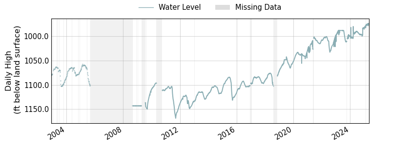 plot of entire period of record of well water level data