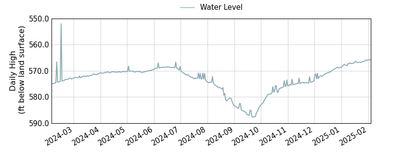 plot of past 1 year of well water level data