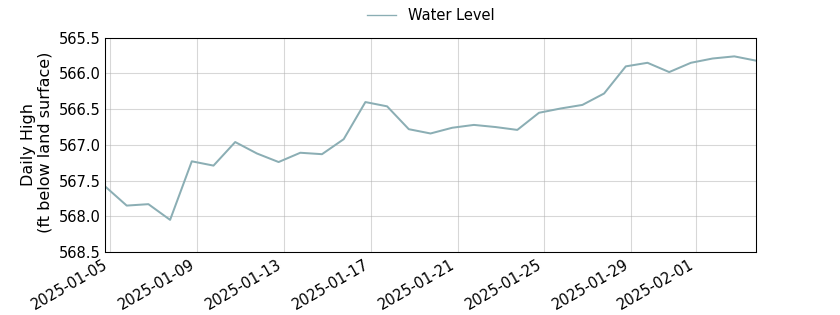 plot of past 30 days of well water level data