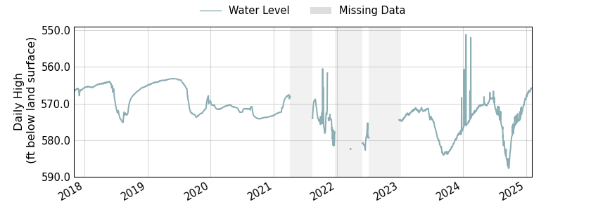 plot of entire period of record of well water level data