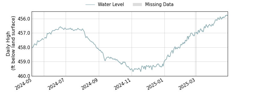 plot of past 1 year of well water level data