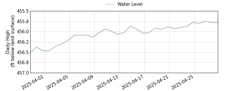 plot of past 30 days of well water level data