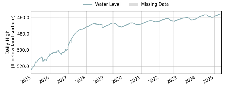 plot of entire period of record of well water level data