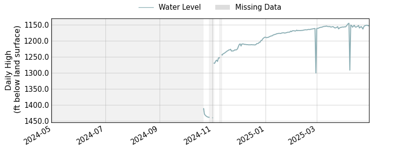 plot of past 1 year of well water level data