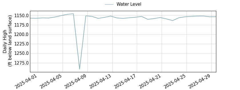 plot of past 30 days of well water level data