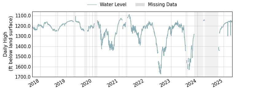 plot of entire period of record of well water level data