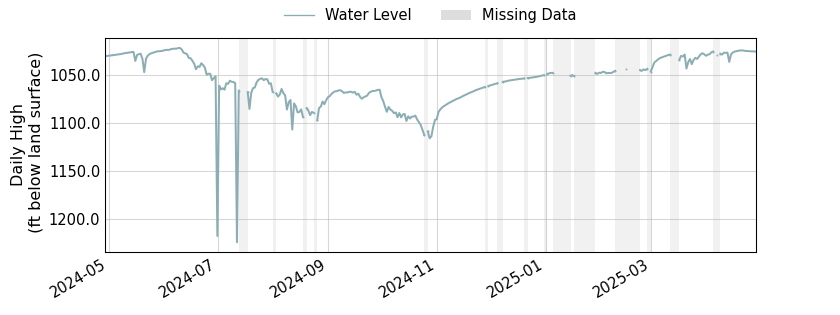 plot of past 1 year of well water level data