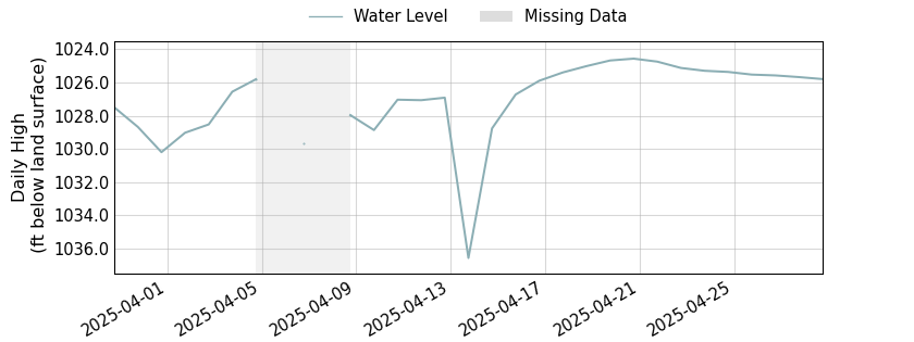 plot of past 30 days of well water level data