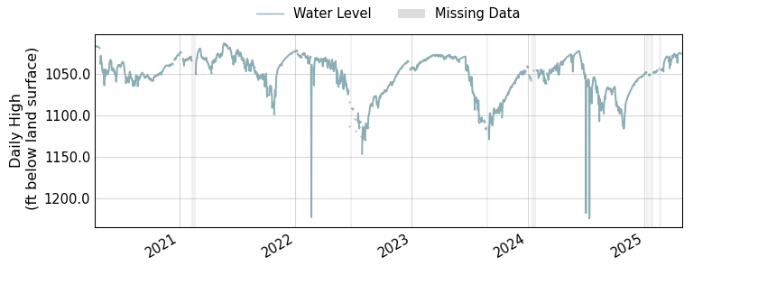 plot of entire period of record of well water level data