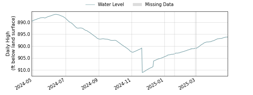 plot of past 1 year of well water level data