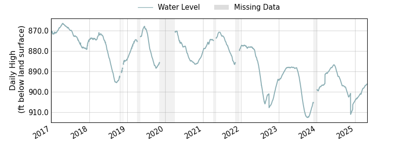 plot of entire period of record of well water level data