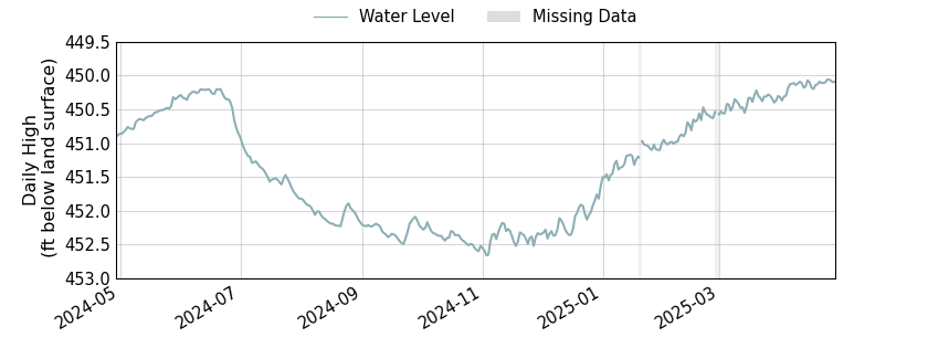 plot of past 1 year of well water level data