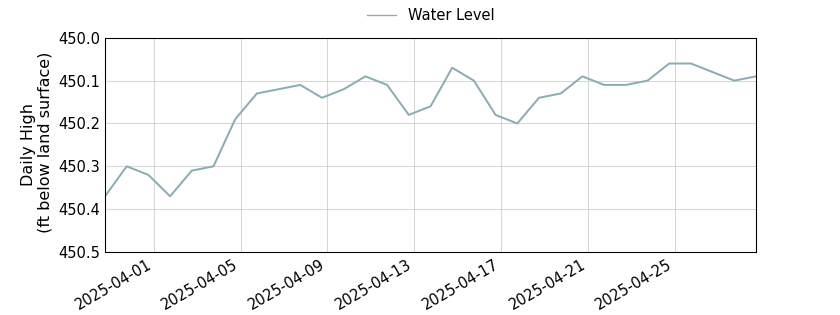 plot of past 30 days of well water level data