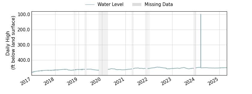 plot of entire period of record of well water level data