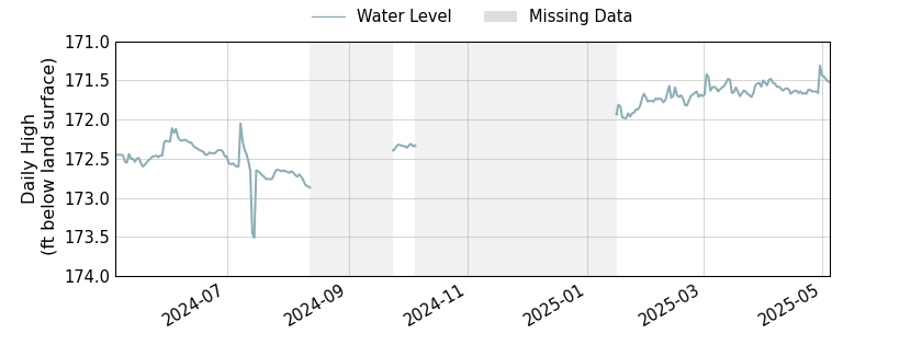 plot of past 1 year of well water level data