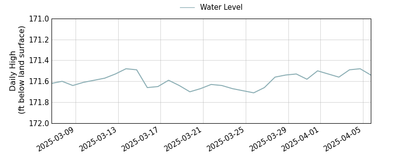 plot of past 30 days of well water level data