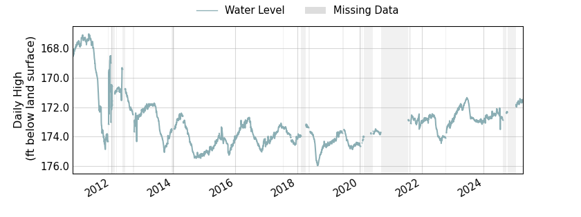 plot of entire period of record of well water level data