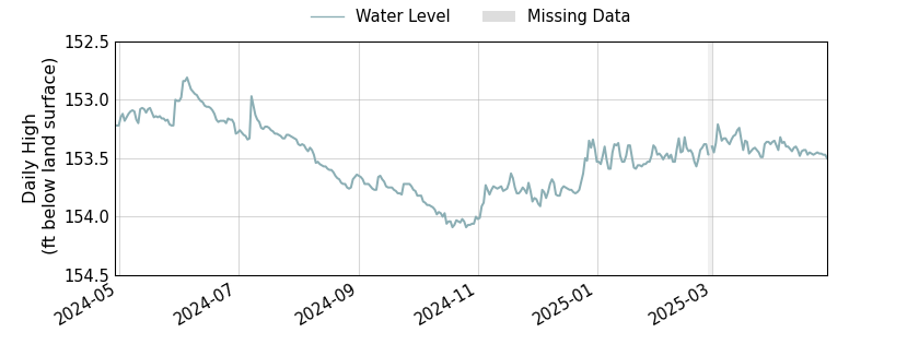 plot of past 1 year of well water level data