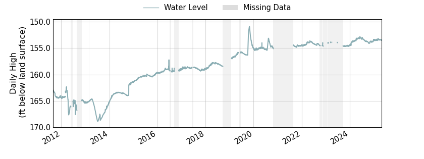 plot of entire period of record of well water level data