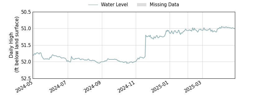 plot of past 1 year of well water level data