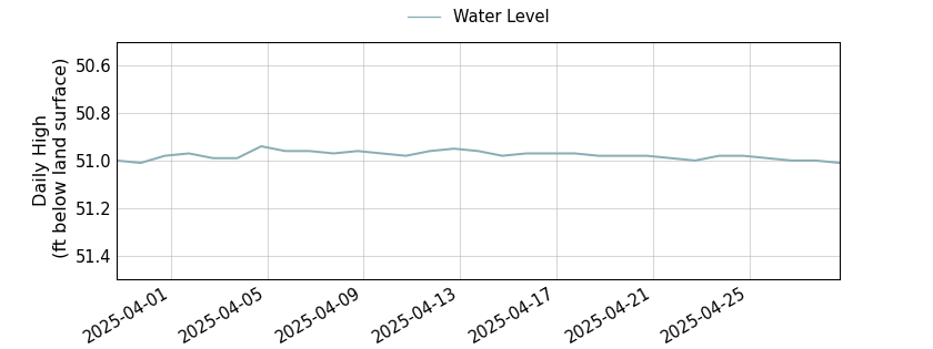 plot of past 30 days of well water level data