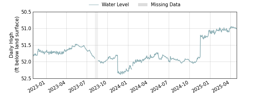 plot of entire period of record of well water level data