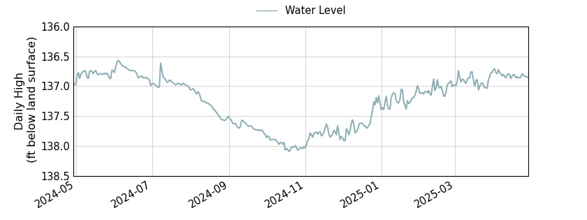 plot of past 1 year of well water level data