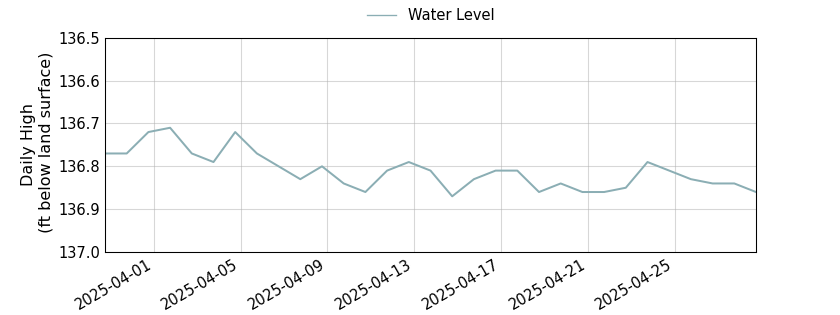 plot of past 30 days of well water level data