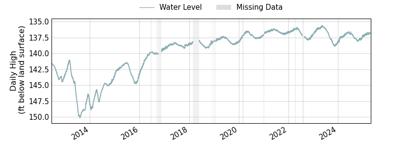 plot of entire period of record of well water level data