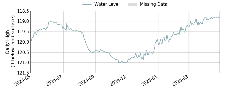 plot of past 1 year of well water level data