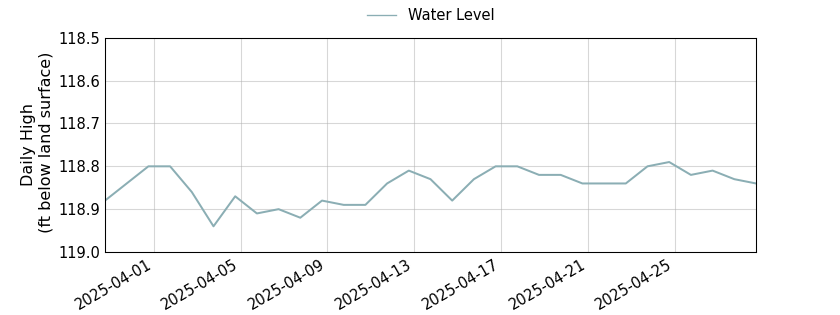 plot of past 30 days of well water level data