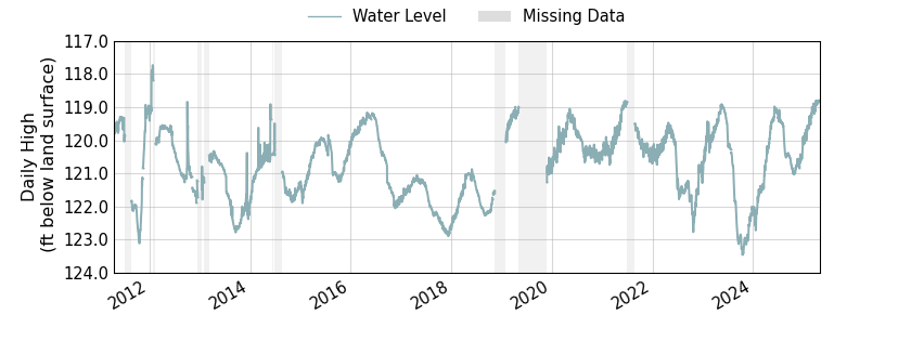 plot of entire period of record of well water level data