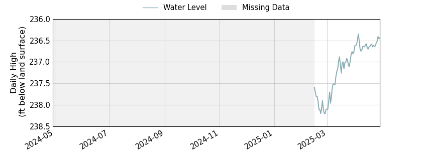 plot of past 1 year of well water level data