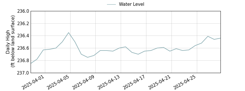 plot of past 30 days of well water level data