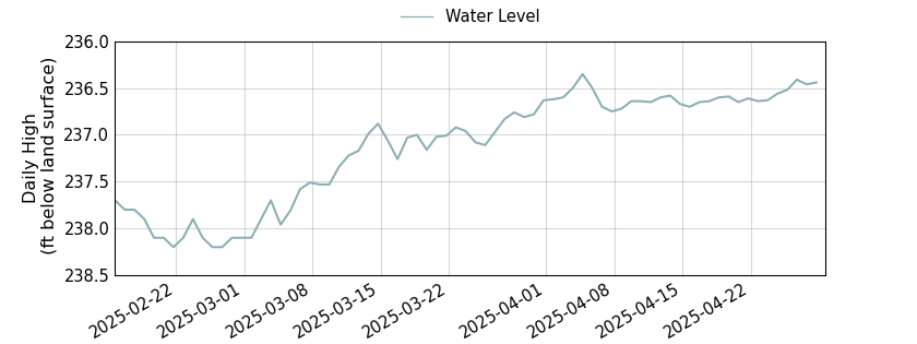 plot of entire period of record of well water level data