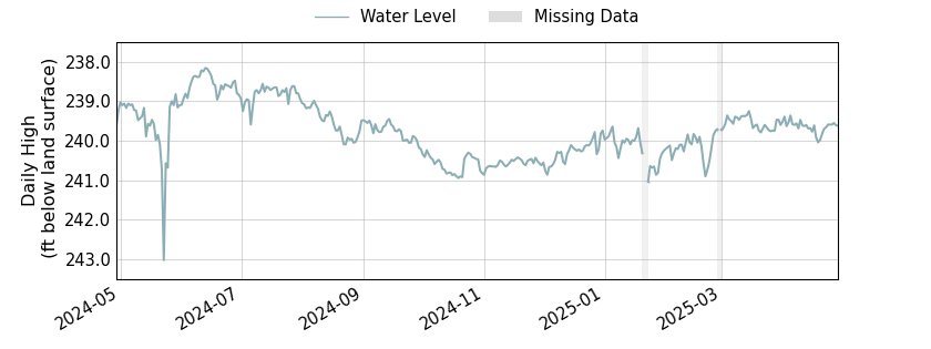 plot of past 1 year of well water level data