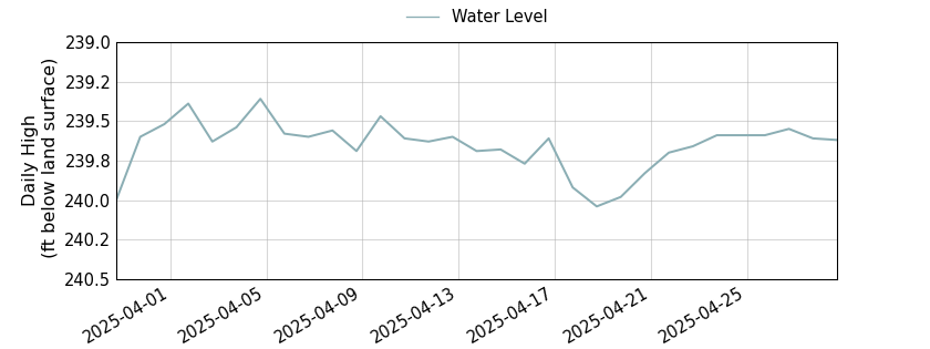 plot of past 30 days of well water level data