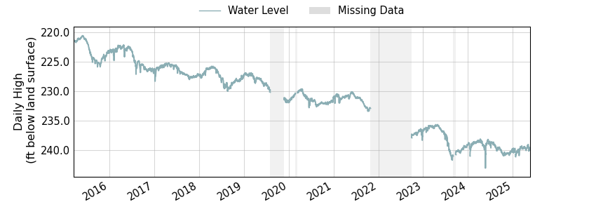 plot of entire period of record of well water level data