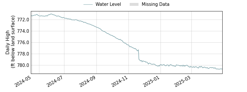 plot of past 1 year of well water level data