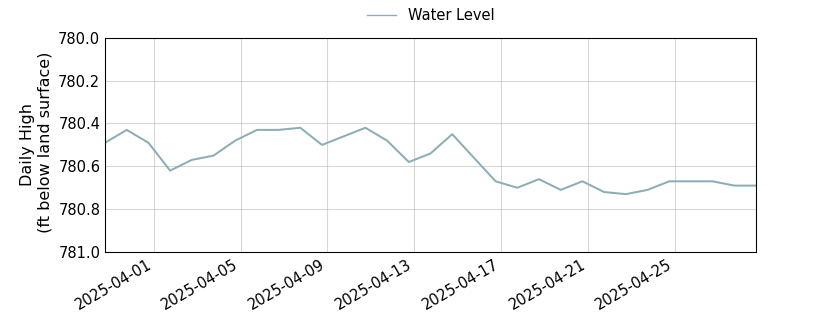 plot of past 30 days of well water level data