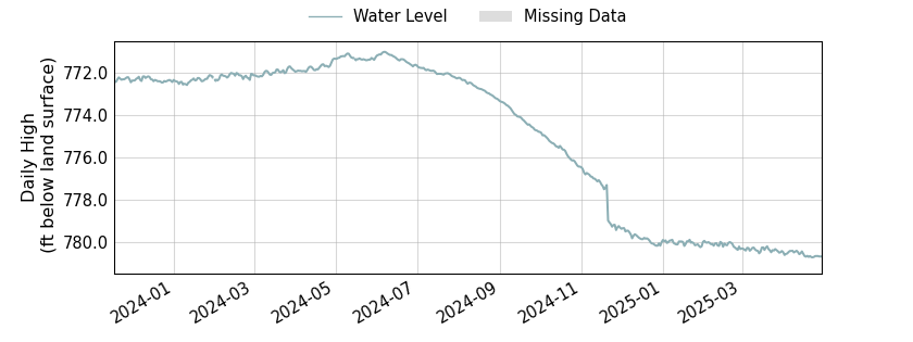 plot of entire period of record of well water level data