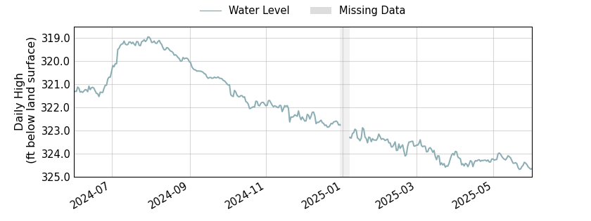 plot of past 1 year of well water level data