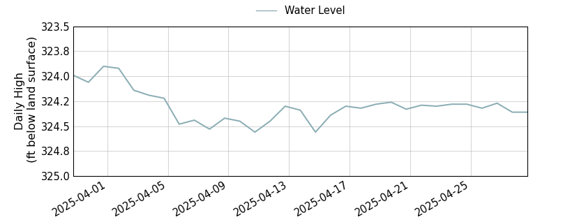 plot of past 30 days of well water level data