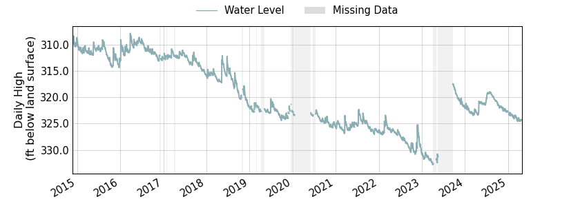 plot of entire period of record of well water level data