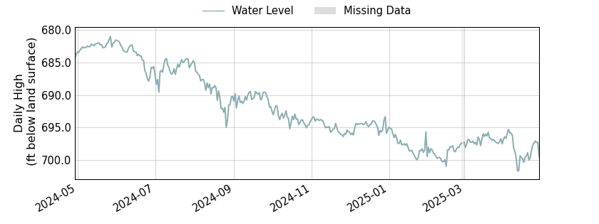 plot of past 1 year of well water level data