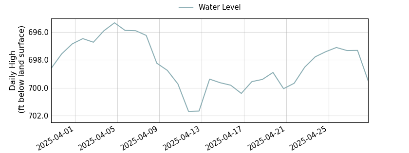 plot of past 30 days of well water level data