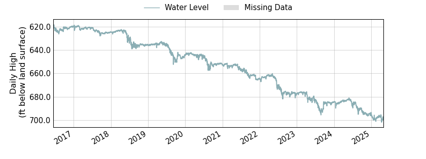 plot of entire period of record of well water level data