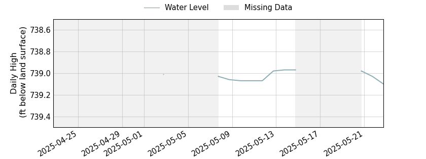 plot of past 30 days of well water level data