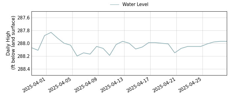 plot of past 30 days of well water level data