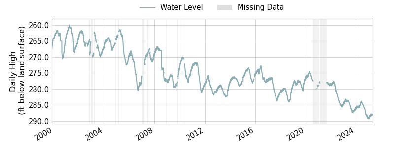 plot of entire period of record of well water level data